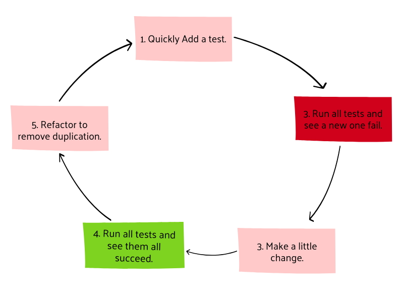 My takeaways from Kent Beck's Test-Driven Development - Part I