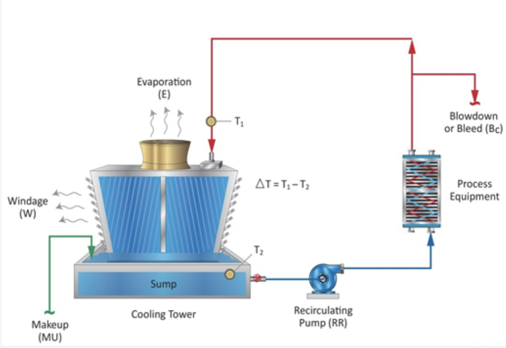 Remotely Controlling Water Treatment Systems For Commercial Buildings